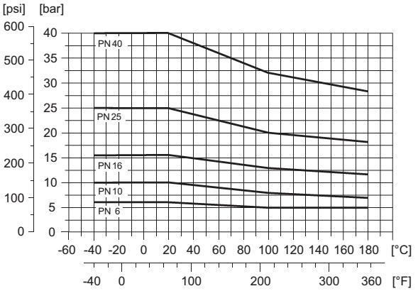 نمودار فشار کاری فلومتر آب سری w
