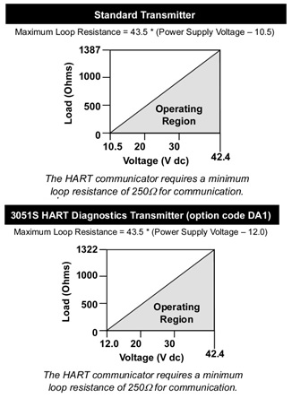 ماکزیمم loop resistance برای دو مدل ترنسمیتر استاندارد و transmitter Diagnostics Hart 3051S