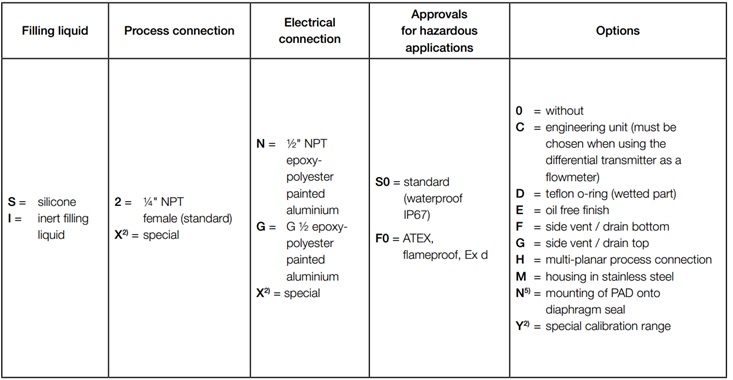 جدول شماره 2 سفارش سنسور مدل PAD