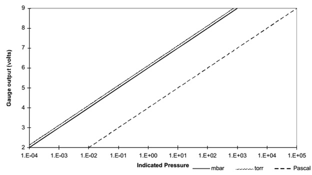 نمودار ولتاژ به فشار برای مدل APGX-L