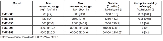 جدول رنج اندازه گیری سری TME