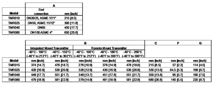 جدول ابعاد کریولیس های سری TMR