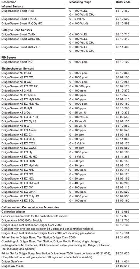 جدول انتخاب نمایشگر و آشکارساز گاز X-am 7000 شرکت Drager