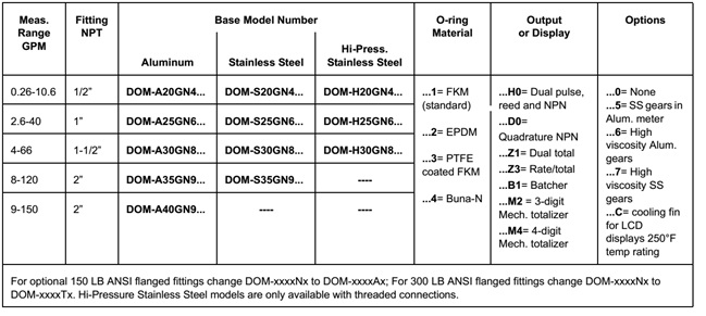 کد سفارش خرید فلومتر چرخ دنده ای kobold مدل dom برای فلوهای میانی