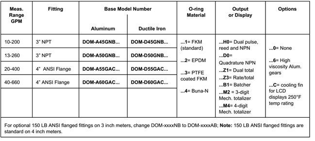کد سفارش خرید فلومتر چرخ دنده ای kobold مدل dom برای فلوهای بالا