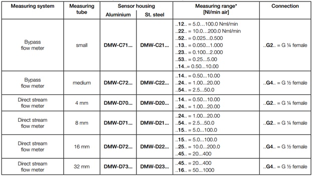 جدول سفارش کنترلر سنسور حرارتی مدل DMW شرکت Kobold