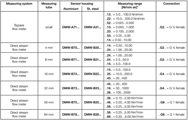 جدول سفارش سنسور فلومتر حرارتی مدل DMW شرکت Kobold