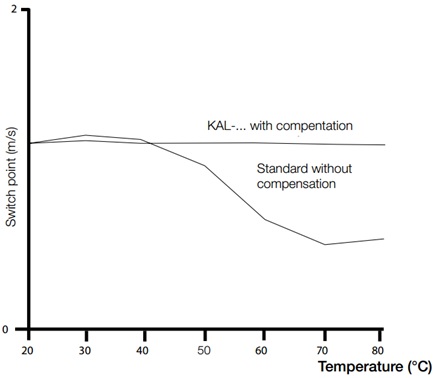 نمودار جبران سازی حرارتی سنسور مدل KAL-K