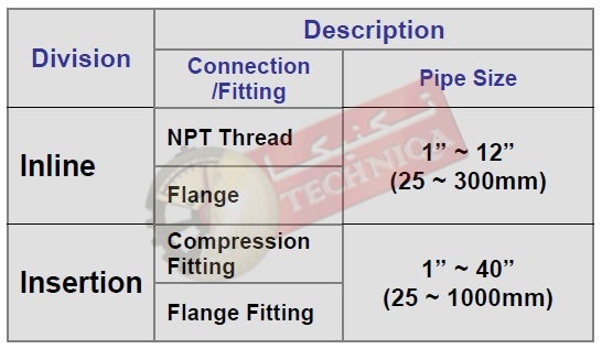 نوع اتصالات و سایز نمونه های inline و insertion فلومتر جرمی سری MST
