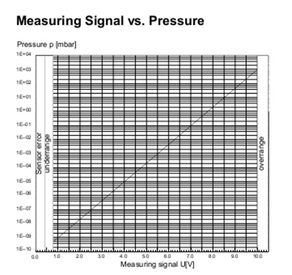 نمودار ولتاژ به فشار خروجی سیگنال گیج