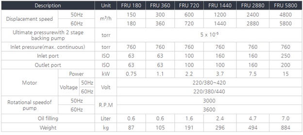 جدول مشخصه عملکردی پمپ های روتز از خانواده FRU