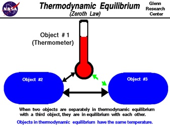 تعادل ترمودینامیکی برای سه جسم 