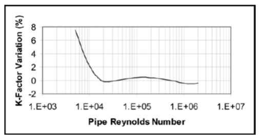 شکل 3 : نمودار تغییرات ضریب k به عدد رینولدز درون لوله